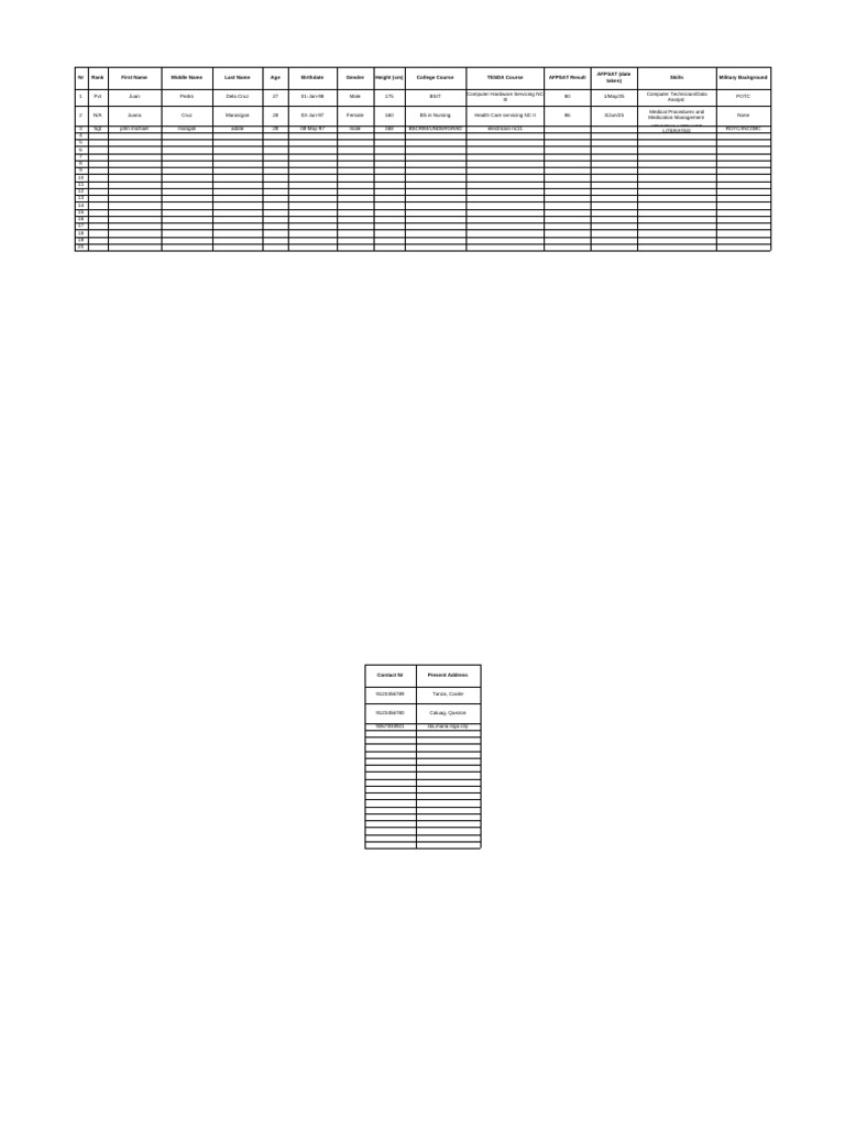 Military and Educational Profiles Data | PDF