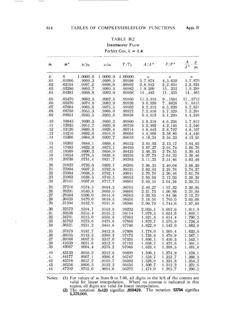 Gas Tables | PDF