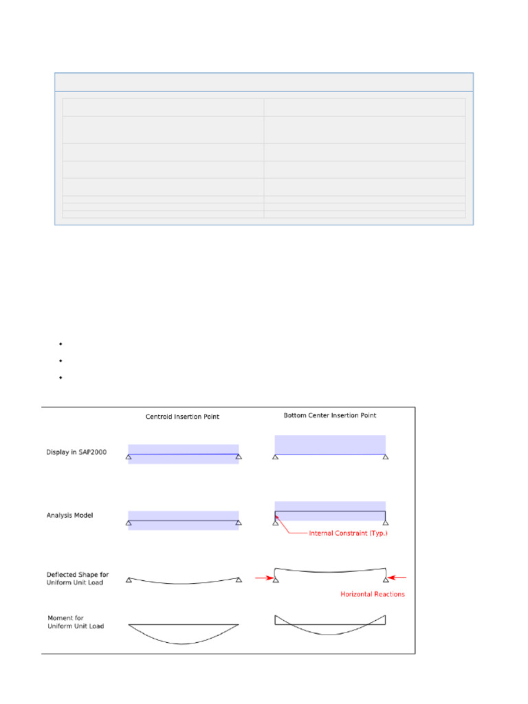 Beam Reaction Analysis by Insertion Point | PDF