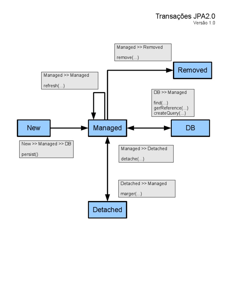 JPA 2.0 EntityManager Detach Overview | PDF | Computers