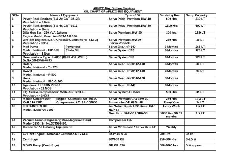 ARMCO Rig Equipment Maintenance Schedule | PDF | Tools | Chemical Equipment