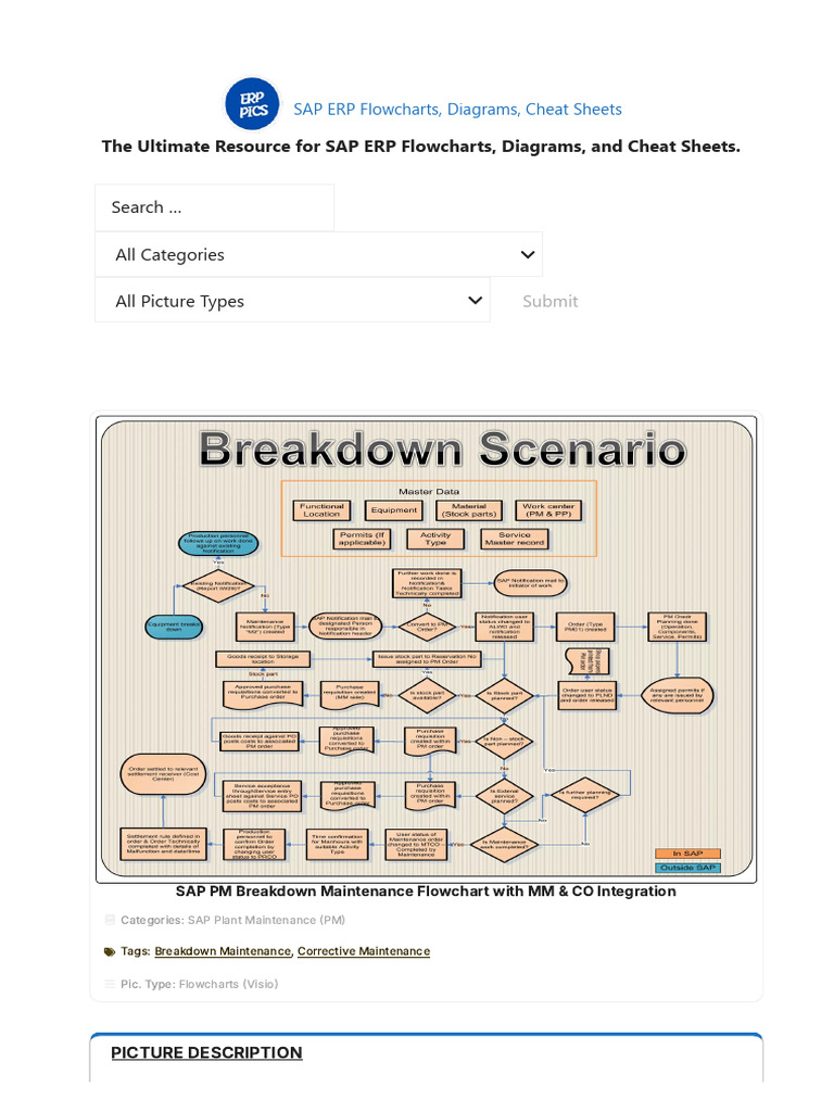 SAP PM Breakdown Maintenance Flowchart | PDF