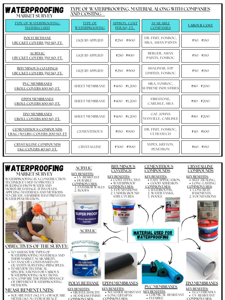 Waterproofing | PDF | Roof | Building Engineering