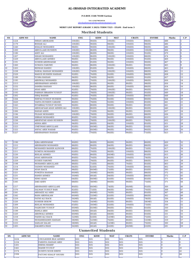 Merit List Report-GRADE32025-T325 | PDF