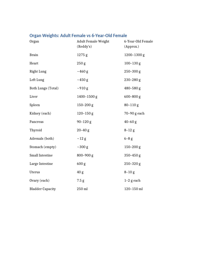 Organ Weights: Adult vs Child Females | PDF