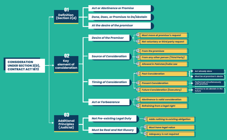 CAF 4 Consideration Under Section 2 (D), Contract Act 1872 | PDF ...