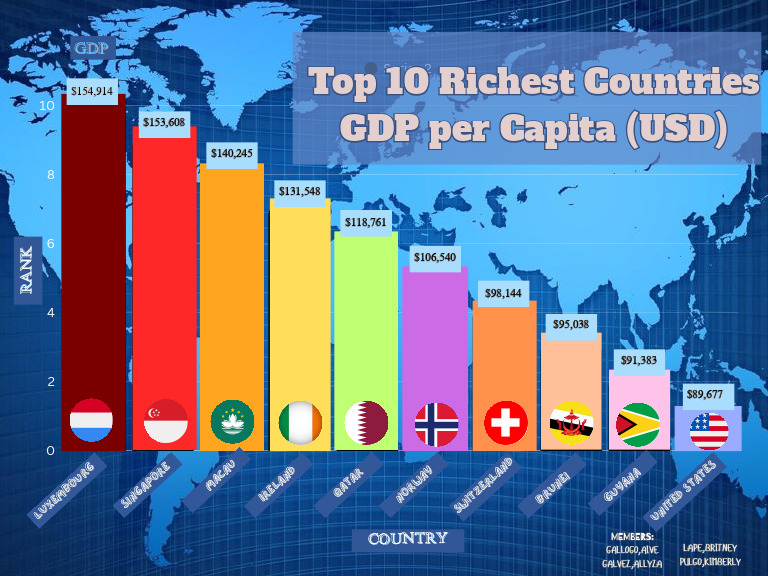 Top 10 Richest Countries by GDP | PDF