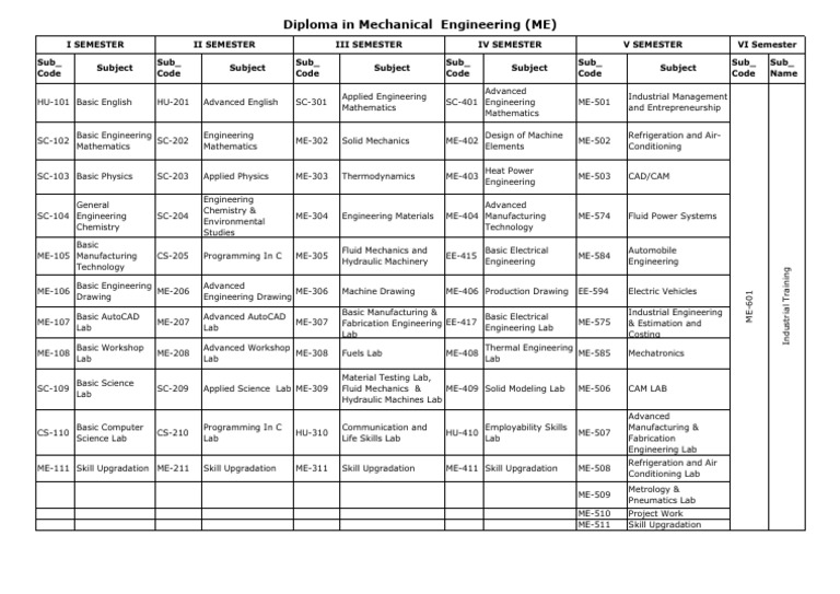c21 Me Course Structure Re-Revised | PDF | Engineering | Machines