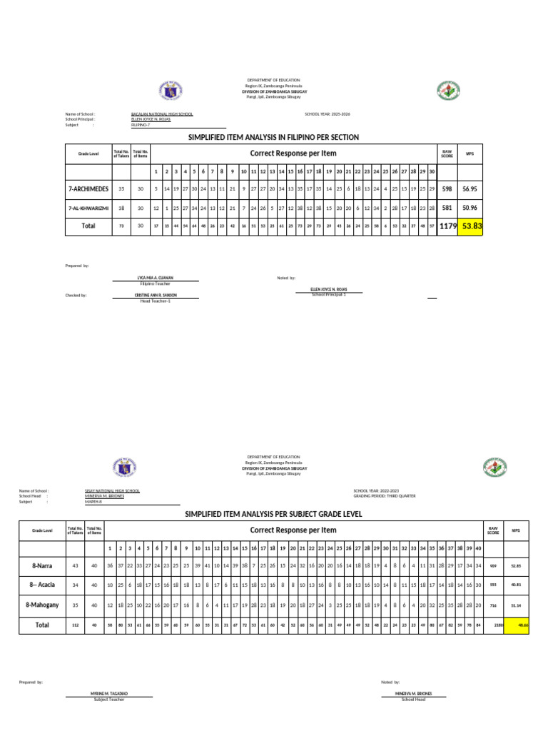 Template Item Analysis Mps Consol | PDF | Philippines