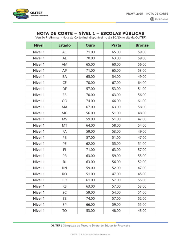 Nota de Corte OLITEF 2025 por Nível | PDF