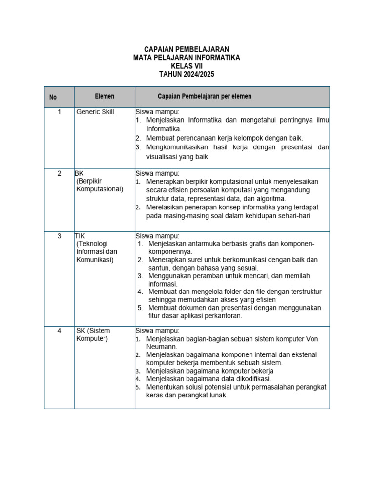 Capaian Pembelajaran Informatika Kelas VII | PDF