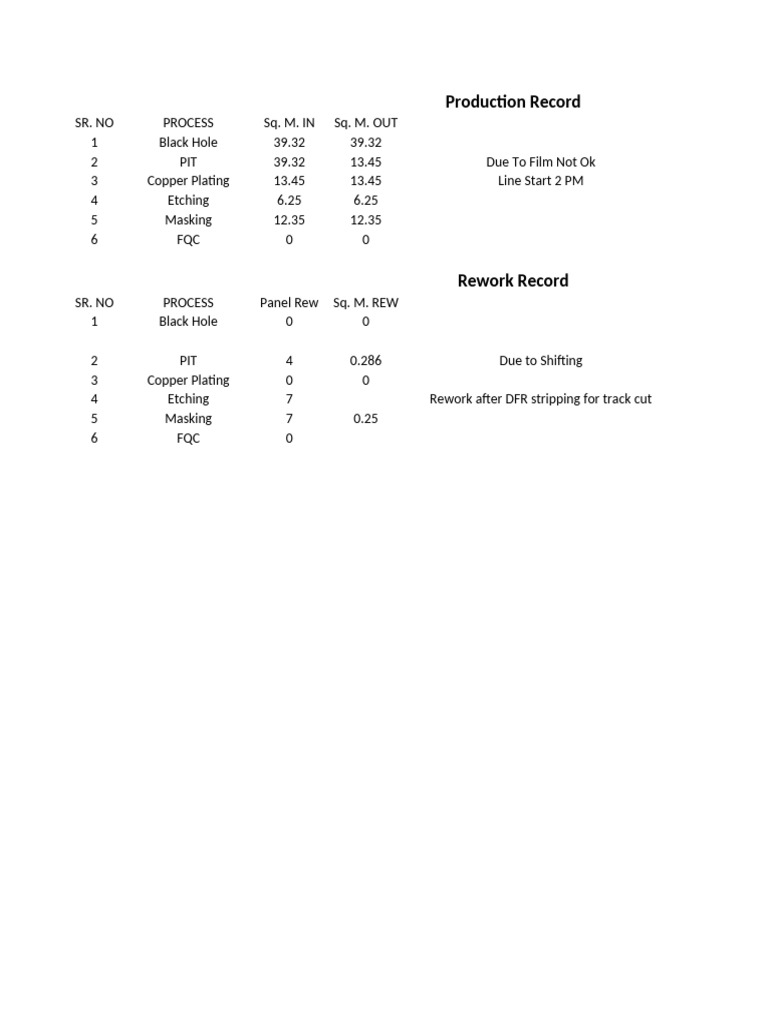 Production and Rework Records Summary | PDF