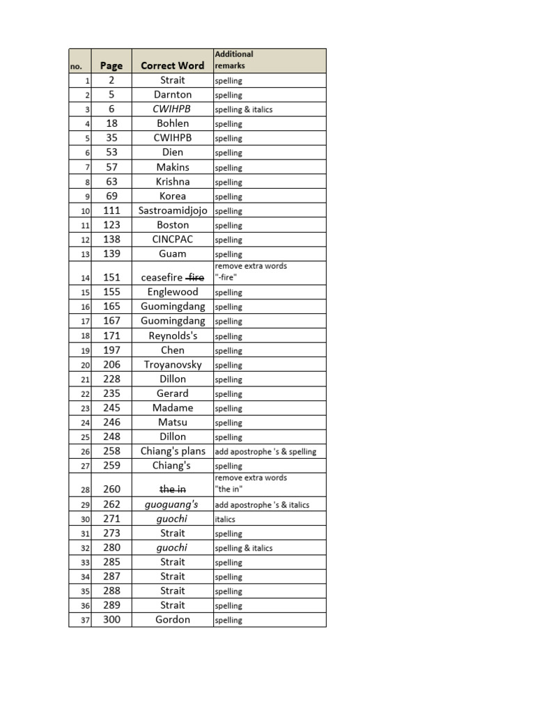 Document of Spelling Corrections | PDF