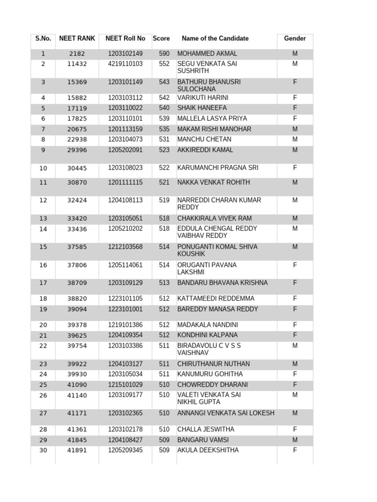 NEET 2023 Candidate Scores and Ranks | PDF