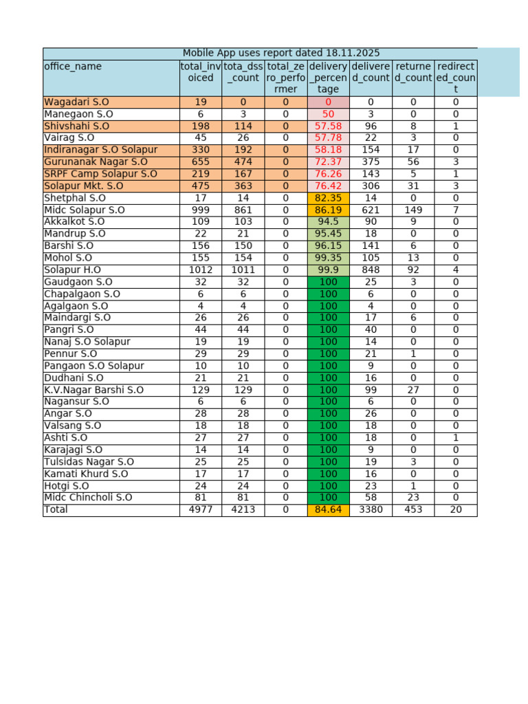 Mobile App Usage Report 2025 | PDF