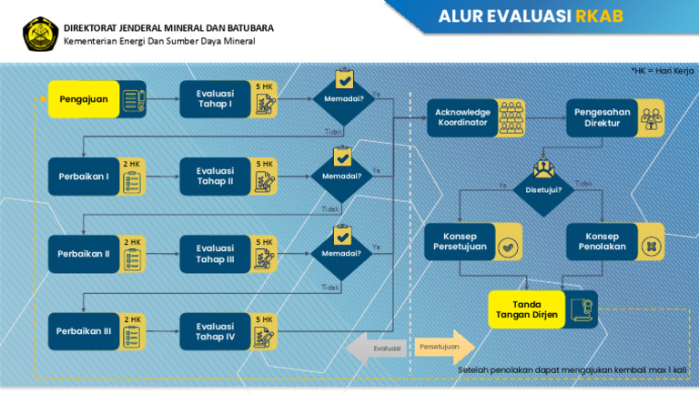 Alur Evaluasi RKAB Kementerian ESDM | PDF