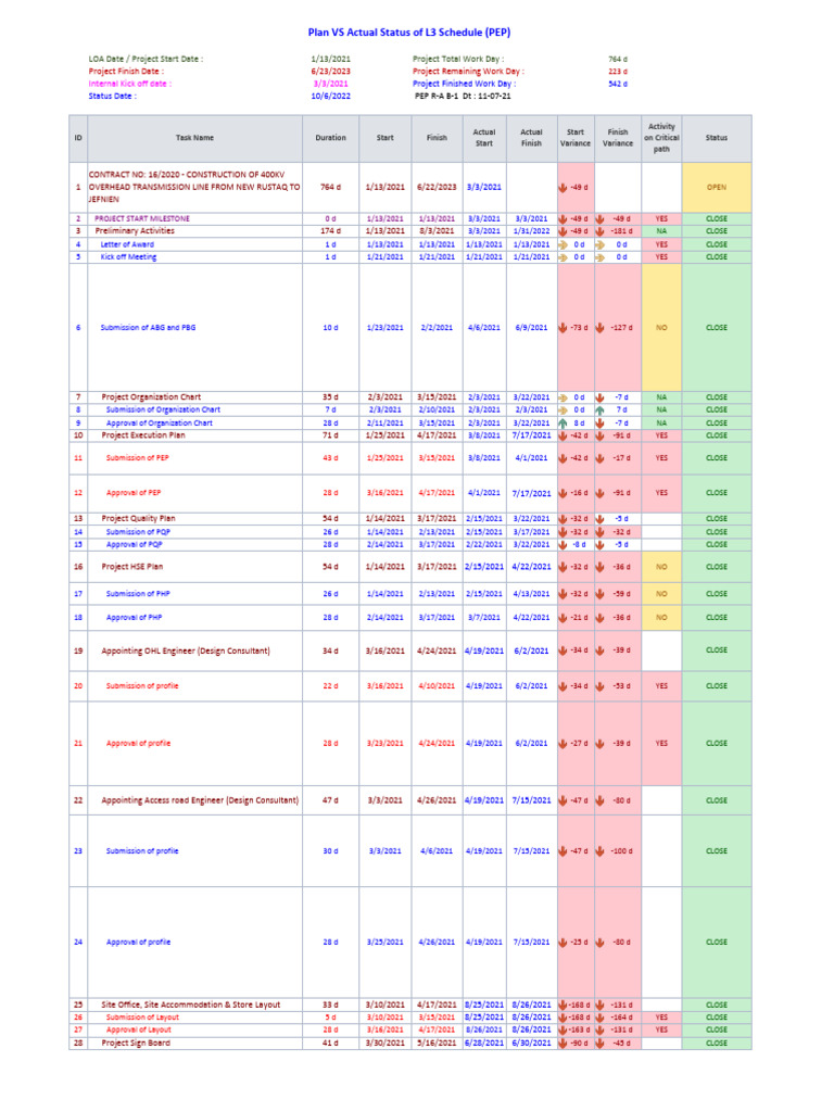 00 Plan VS Actual Status of L3 Schedule (PEP) D | PDF