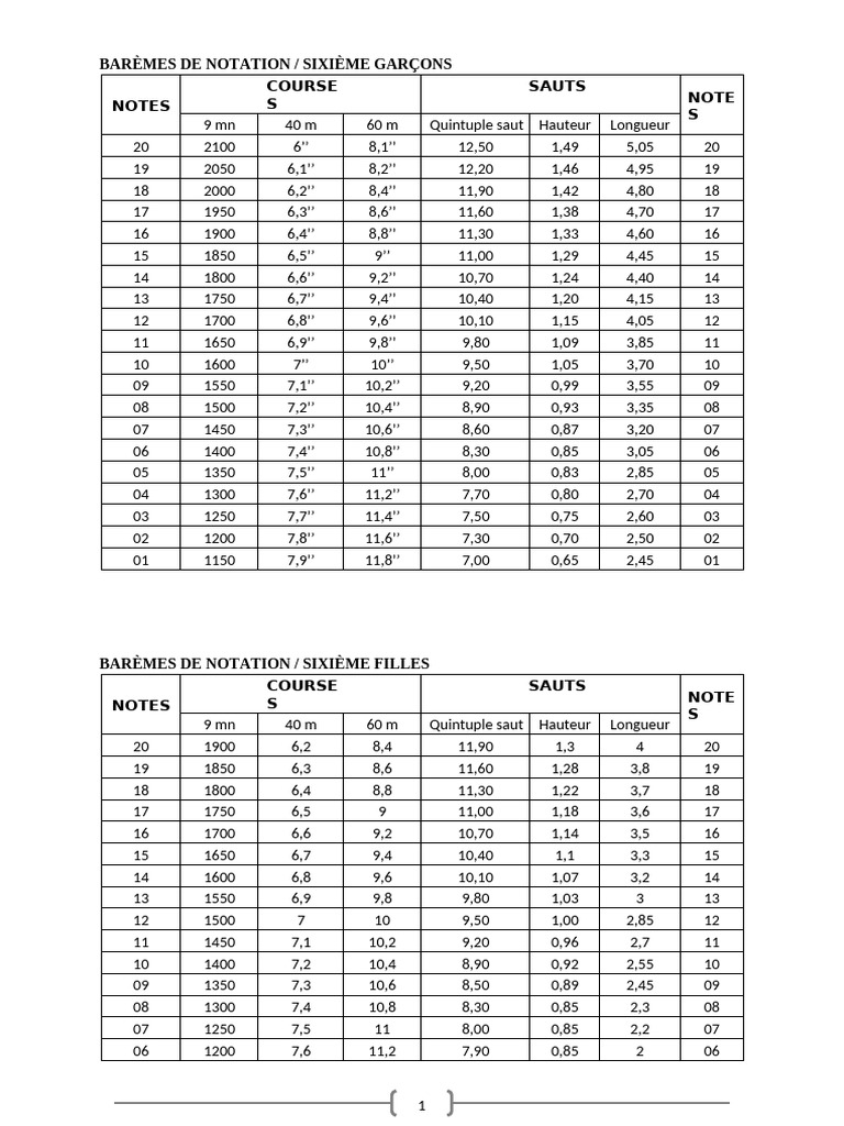 Barèmes de Notation Sportifs Scolaires | PDF | Electricidad renovable ...