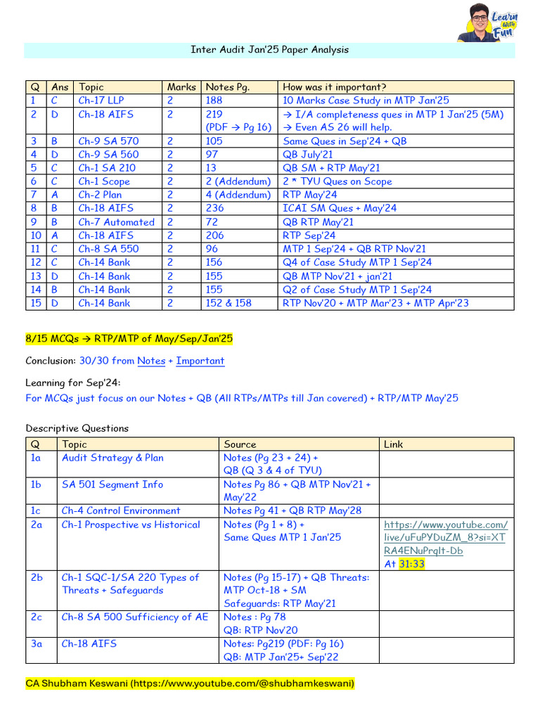 CA Inter Audit Jan'25 Paper Insights | PDF