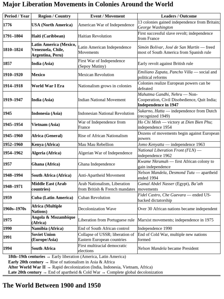 Global Independence Movements Overview | PDF | Jawaharlal Nehru ...