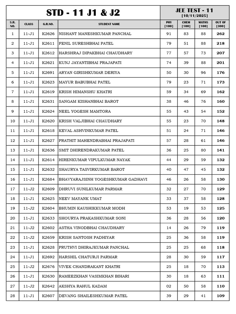Class 11 JEE Test Scores Summary | PDF