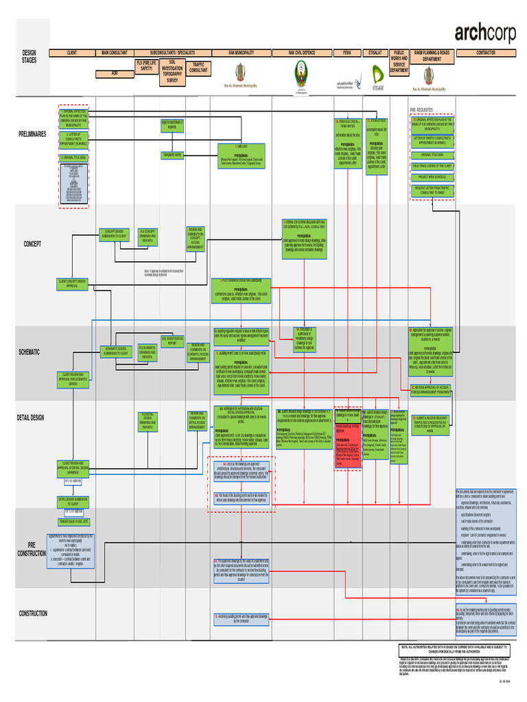 RAK Municipality Building Permit Process | PDF