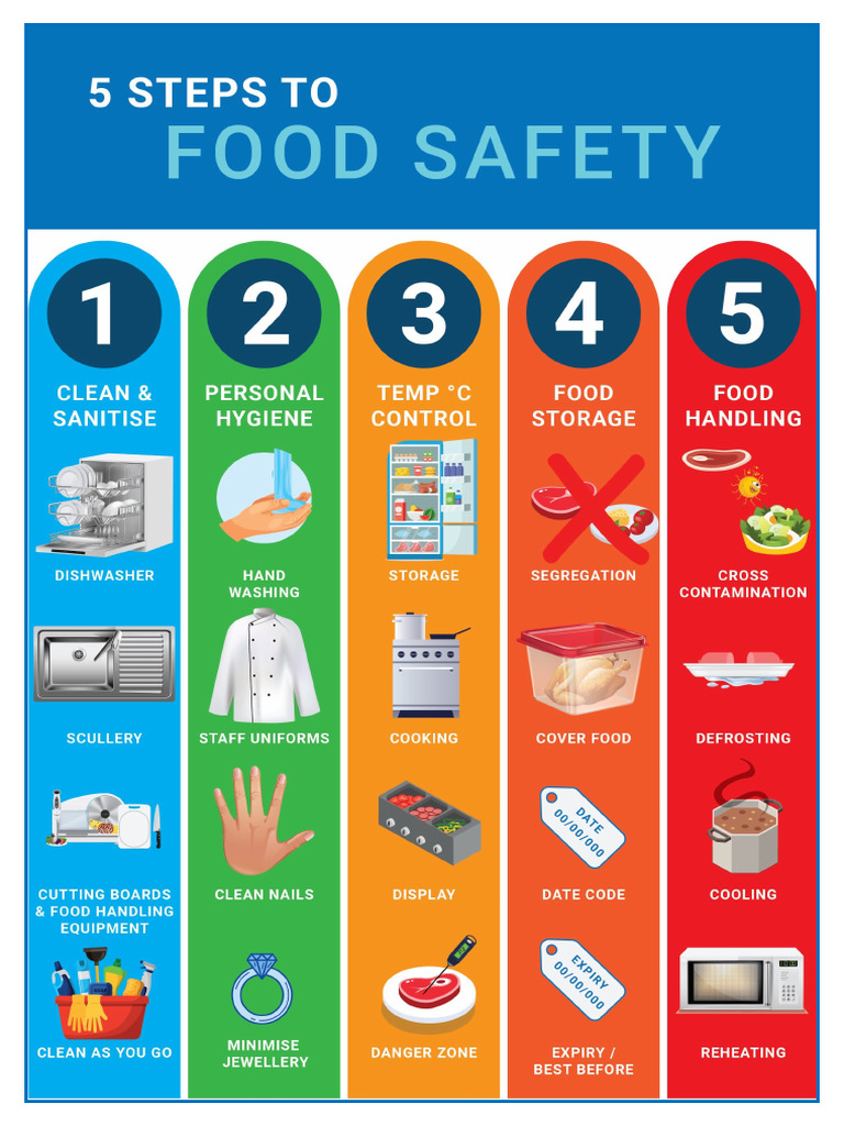 Food Safety Signage | PDF