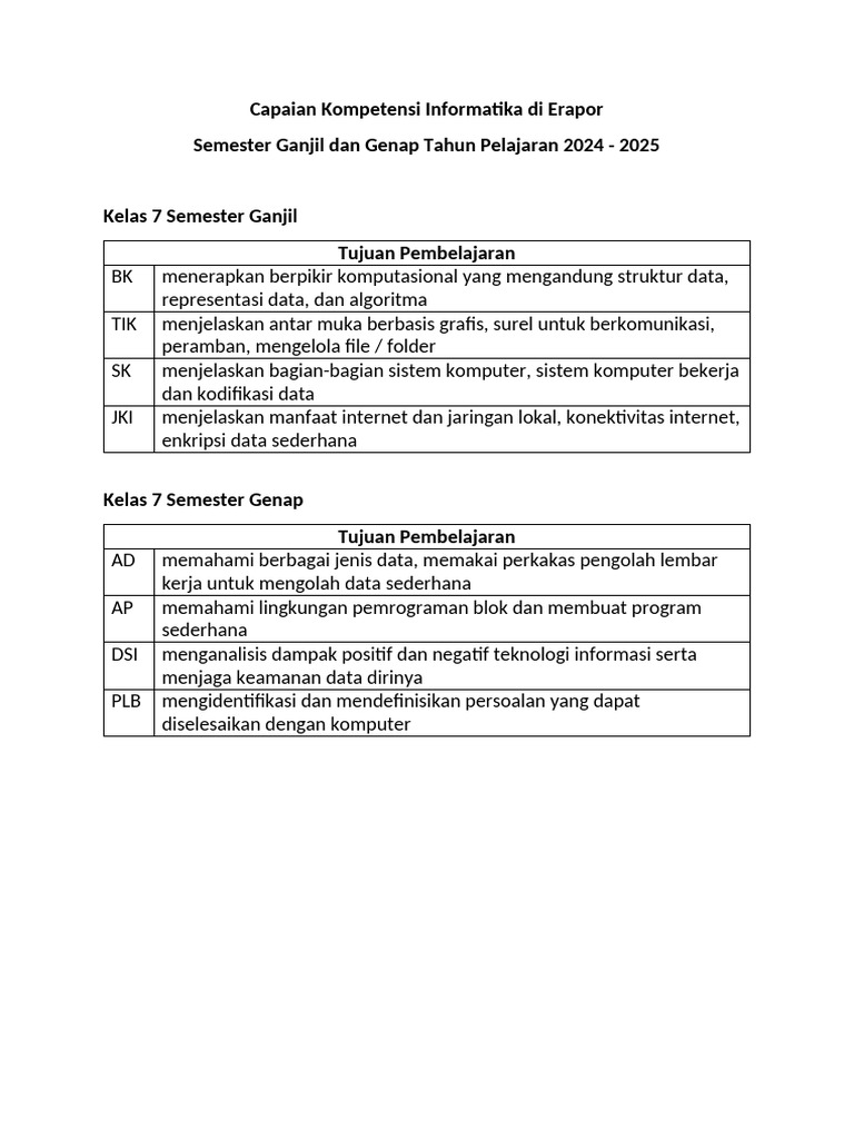 Tujuan Pembelajaran Informatika Di Erapor Kelas 7,8,9 Tahun 2024-2025 | PDF