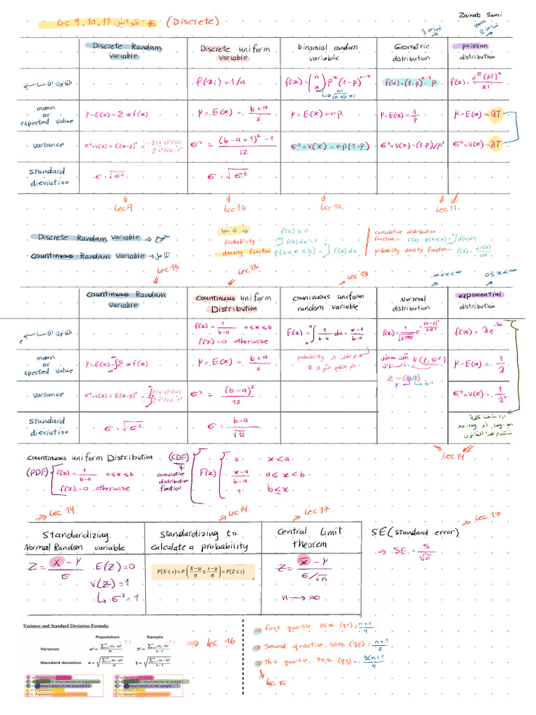 Lec 9 To 17 by Zainab Sami | PDF