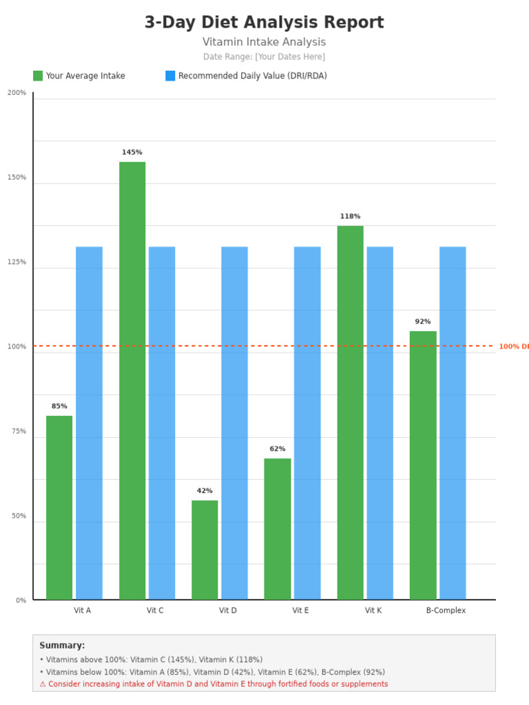 Vitamin Intake Report | PDF