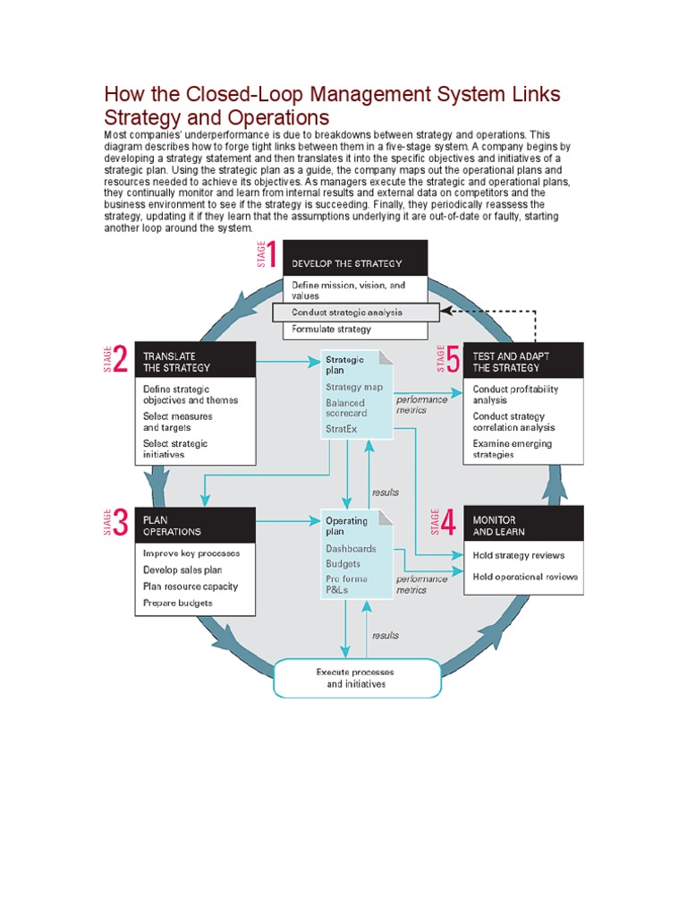 How the Closed Loop Management A System Links Strategy and Operations