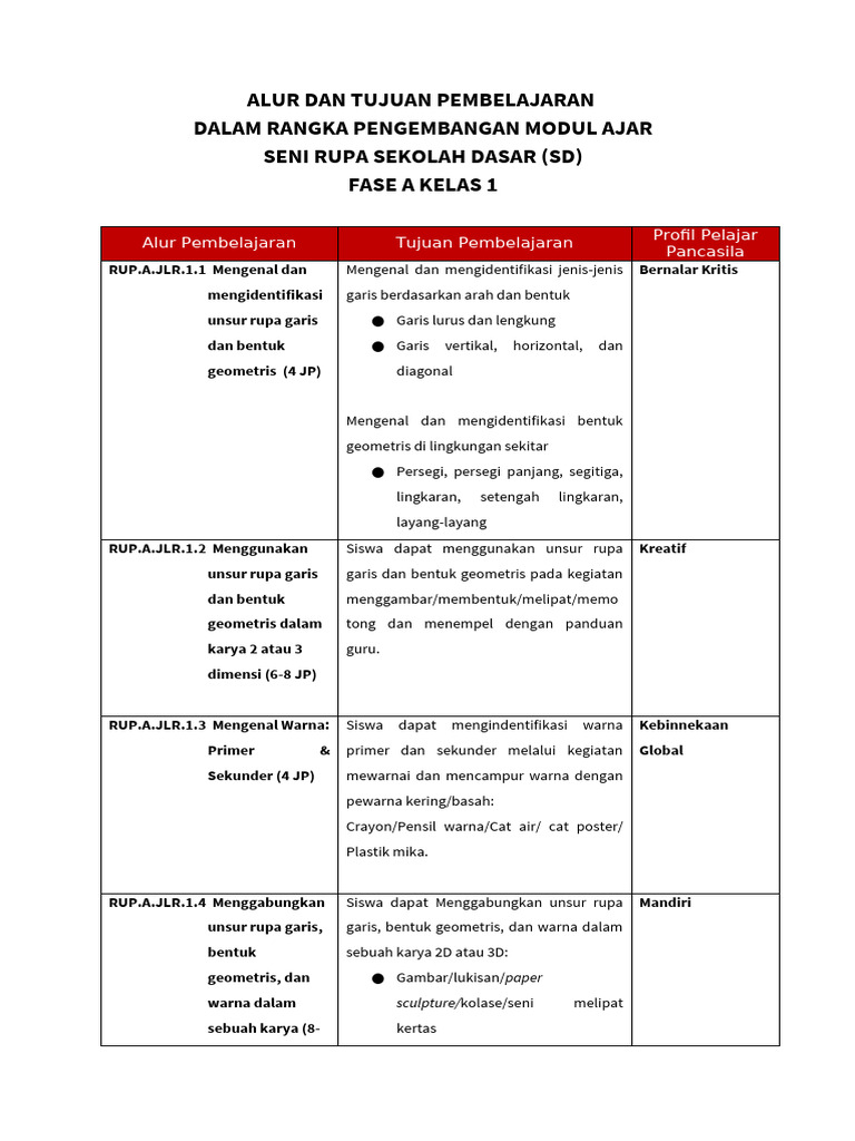 Modul Ajar Seni Rupa Kelas 1 SD | PDF