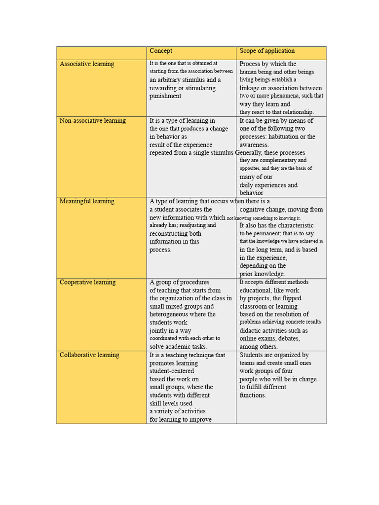 Types of Learning Explained | PDF | Learning | Behaviorism