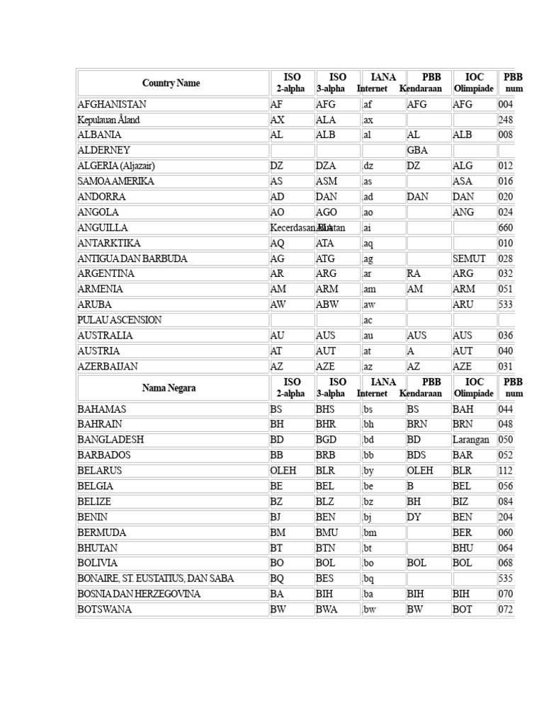 Daftar Kode Negara ISO dan IANA | PDF