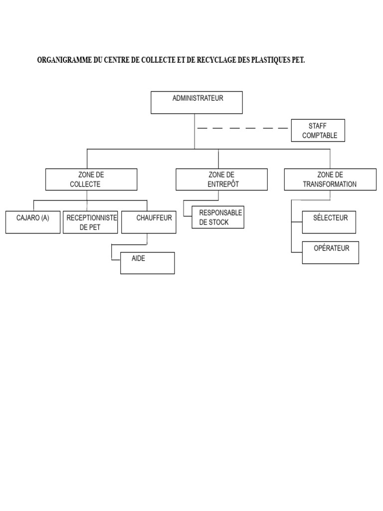 Organigramme Centre Recyclage Plastiques PET | PDF