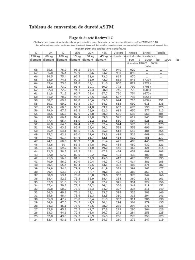 Conversion de dureté ASTM Rockwell | PDF | Dureté (matériau) | Physique ...