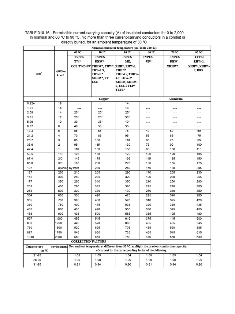 Table 310-16 Nom001-Sede-2005 | PDF | Electrical Engineering | Materials