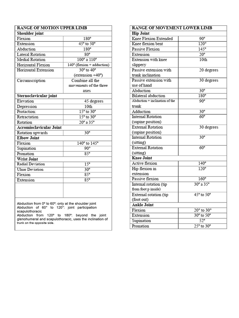 Upper and Lower Limb Range of Motion | PDF | Anatomical Terms Of Motion ...