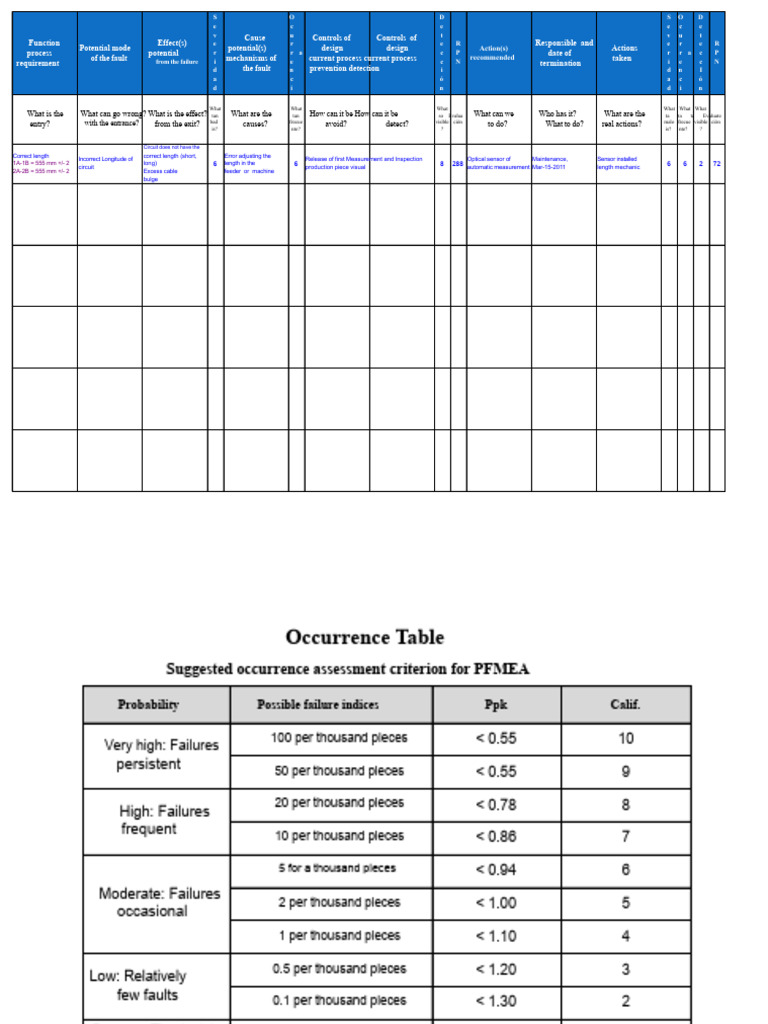 3a. - Example of FMEA and Evaluation Tables | PDF