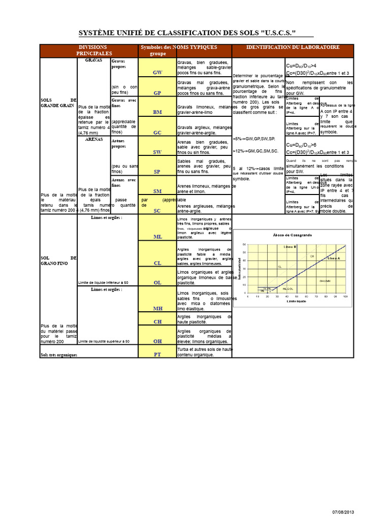 Classification des sols : U.S.C.S. et AASHTO | PDF | Limon | Matériaux ...