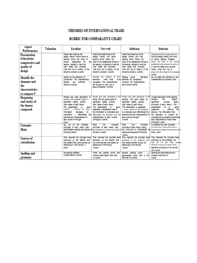 Comparative Analysis of Trade Theories | PDF | Concept | Rubric (Academic)