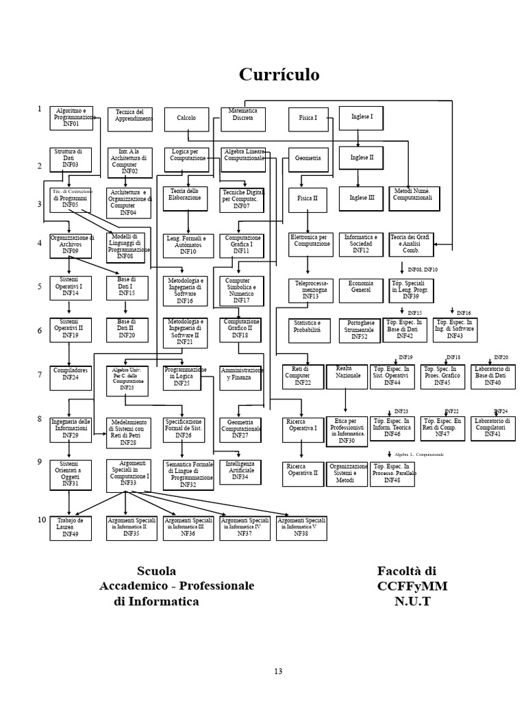 Curriculum Informatica UNT | PDF