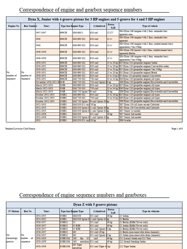 Engine and Gearbox Sequence Numbers | PDF | Horsepower | Automotive ...