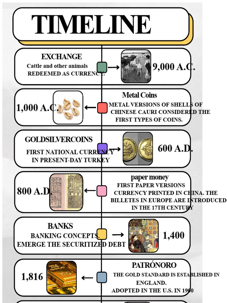 History of Currency Evolution Timeline | PDF