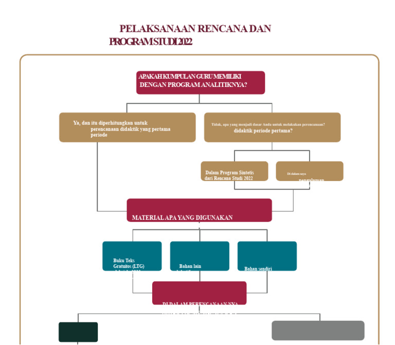 Rencana Program Studi 2022 dan Didaktik | PDF