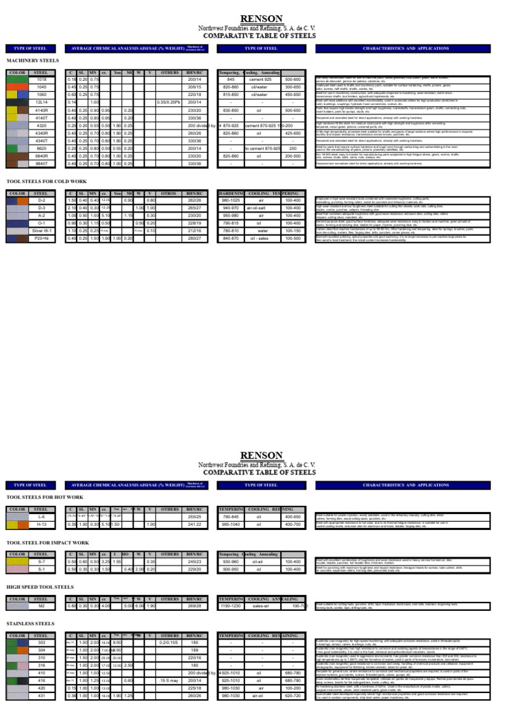 Comparative Steel Types and Properties | PDF | Steel | Screw