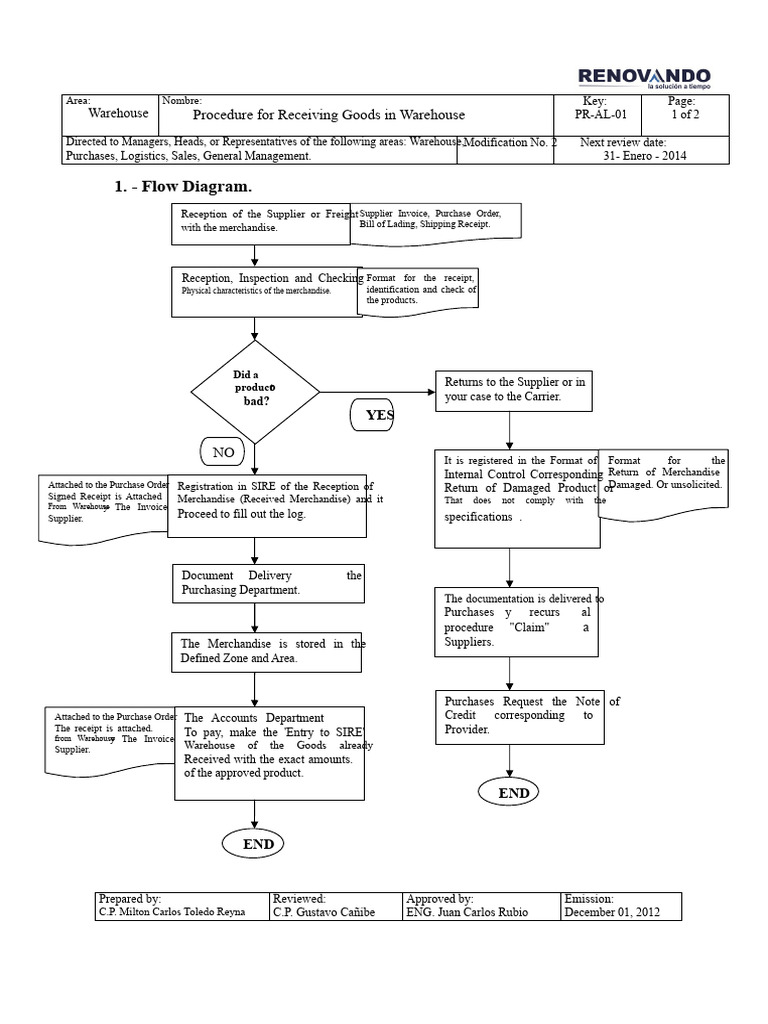 Warehouse Goods Receiving Procedure | PDF | Receipt | Accounts Payable