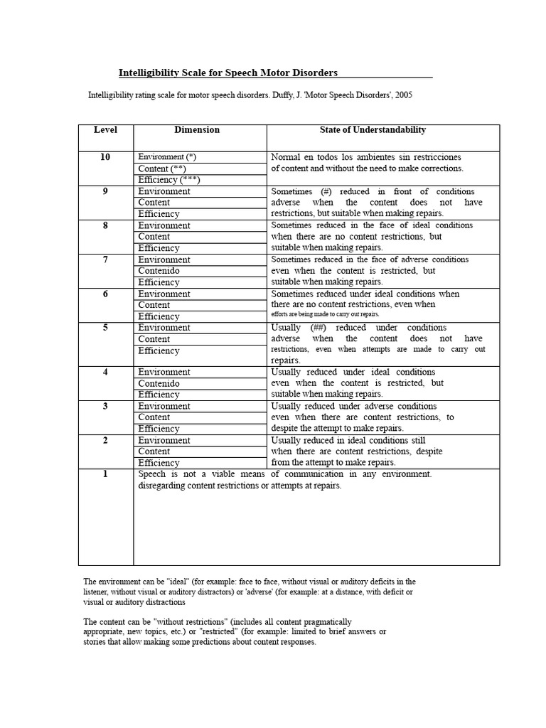 Intelligibility Scale for Speech Disorders | PDF | Speech | Human ...