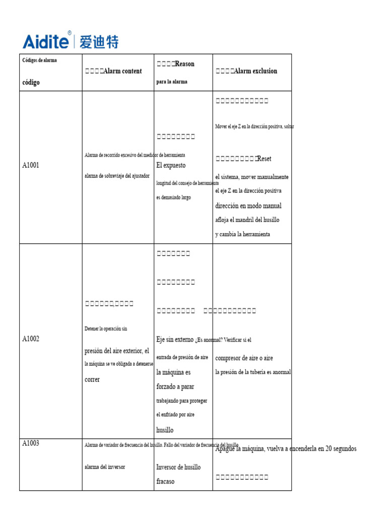 Códigos de alarma y soluciones técnicas | PDF | Herramientas
