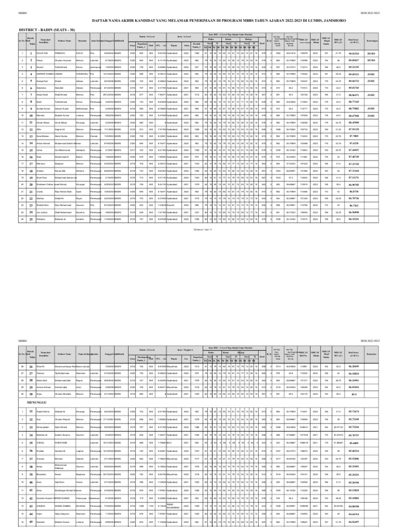 Daftar Kandidat MBBS 2022-2023 LUMHS | PDF